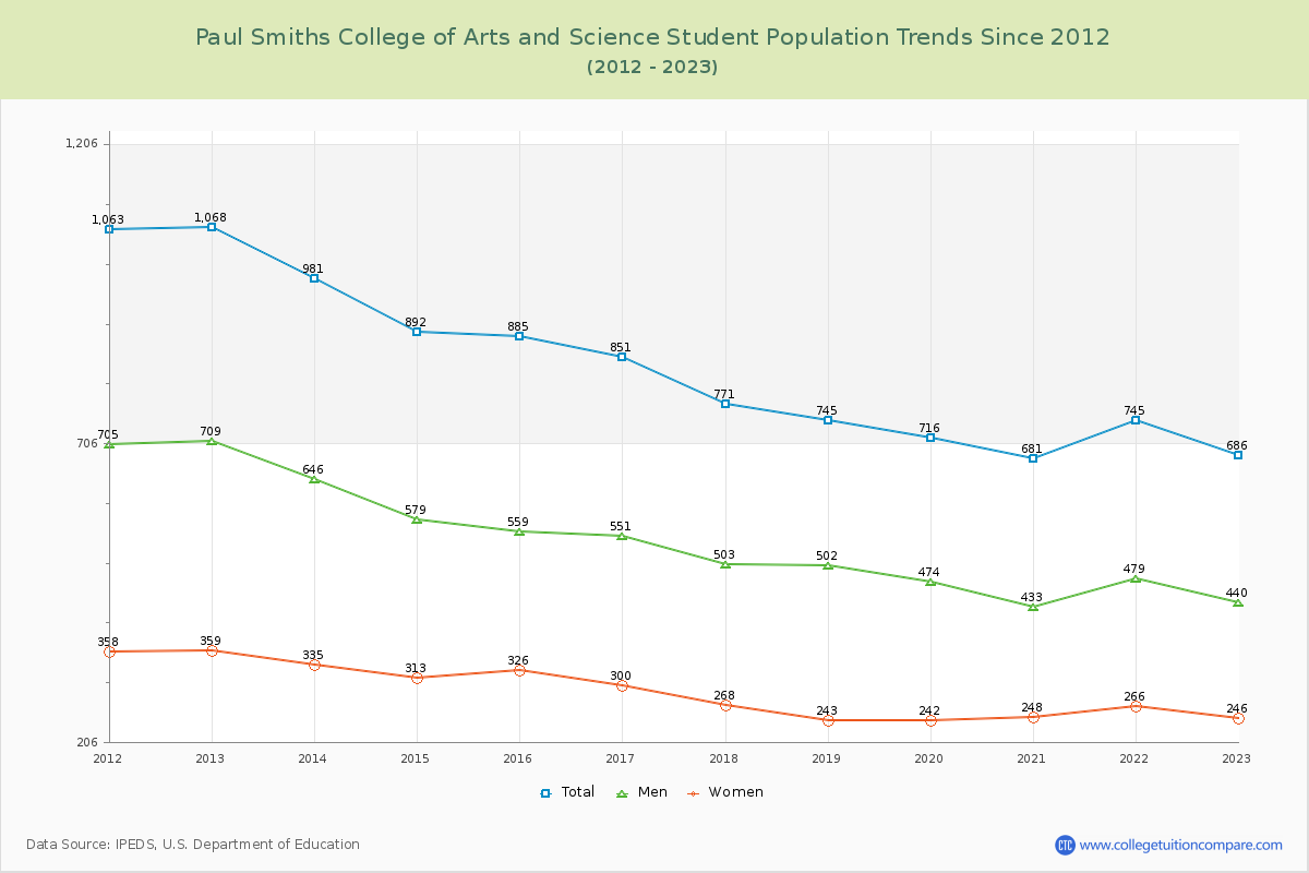 Paul Smiths College of Arts and Science Enrollment Trends Chart