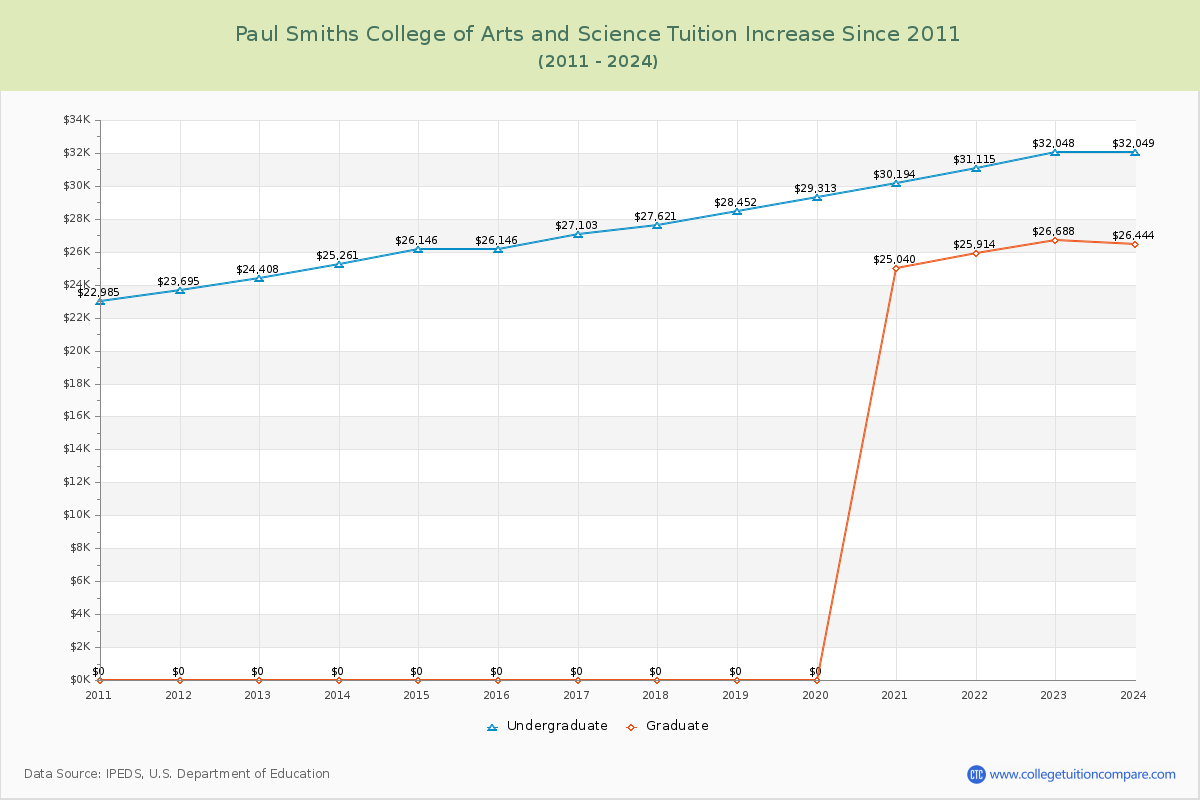 Paul Smiths College of Arts and Science Tuition & Fees Changes Chart