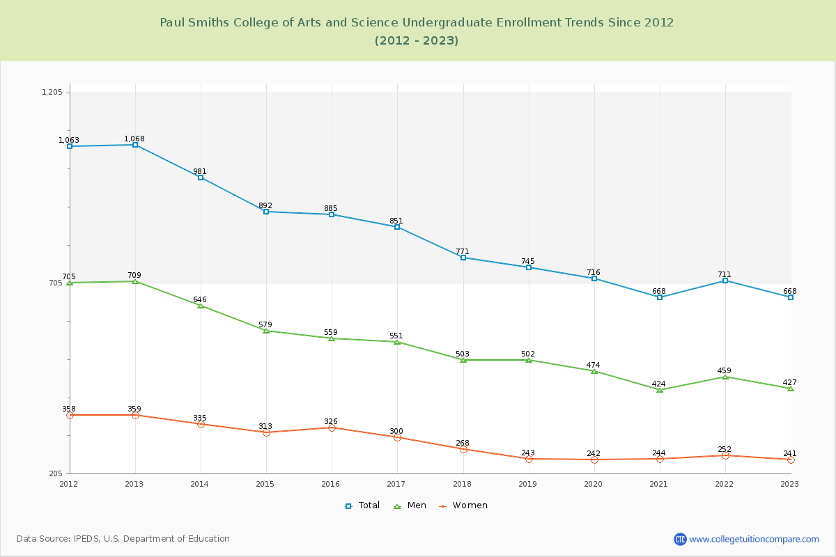 Paul Smiths College of Arts and Science Undergraduate Enrollment Trends Chart