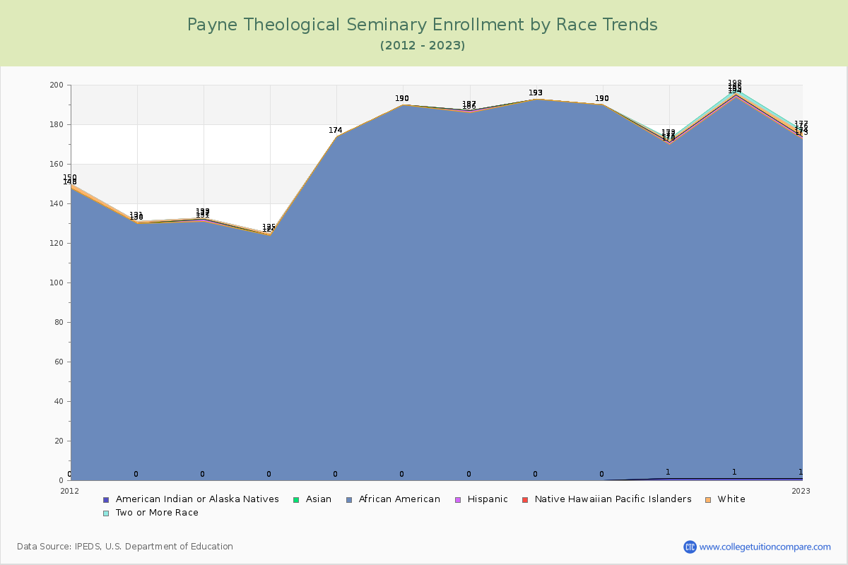 Payne Theological Seminary Enrollment by Race Trends Chart