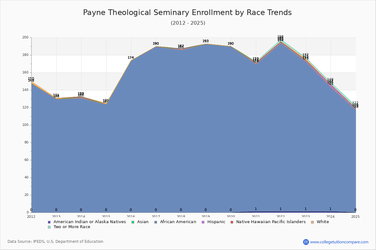 Payne Theological Seminary Enrollment by Race Trends Chart