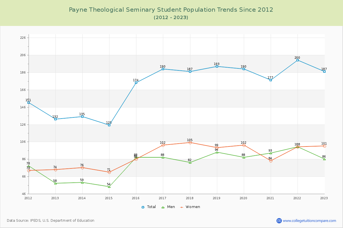 Payne Theological Seminary Enrollment Trends Chart