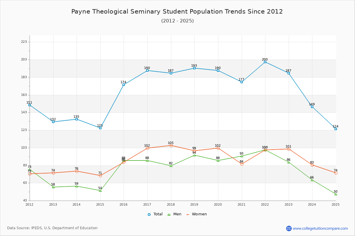 Payne Theological Seminary Enrollment Trends Chart