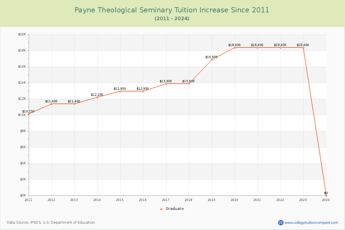 Payne Theological Seminary Tuition & Fees Changes Chart
