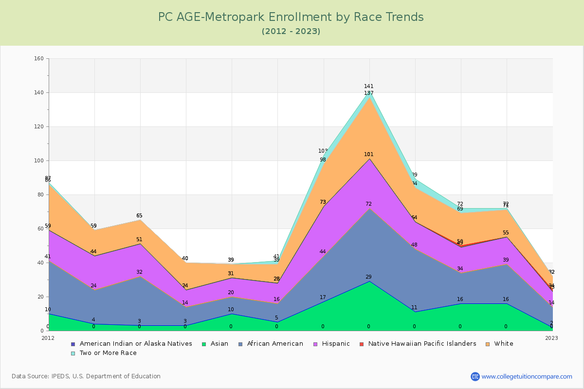 PC AGE-Metropark Enrollment by Race Trends Chart