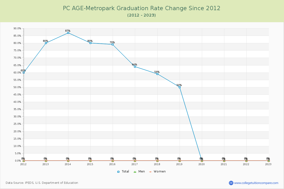 PC AGE-Metropark Graduation Rate Changes Chart