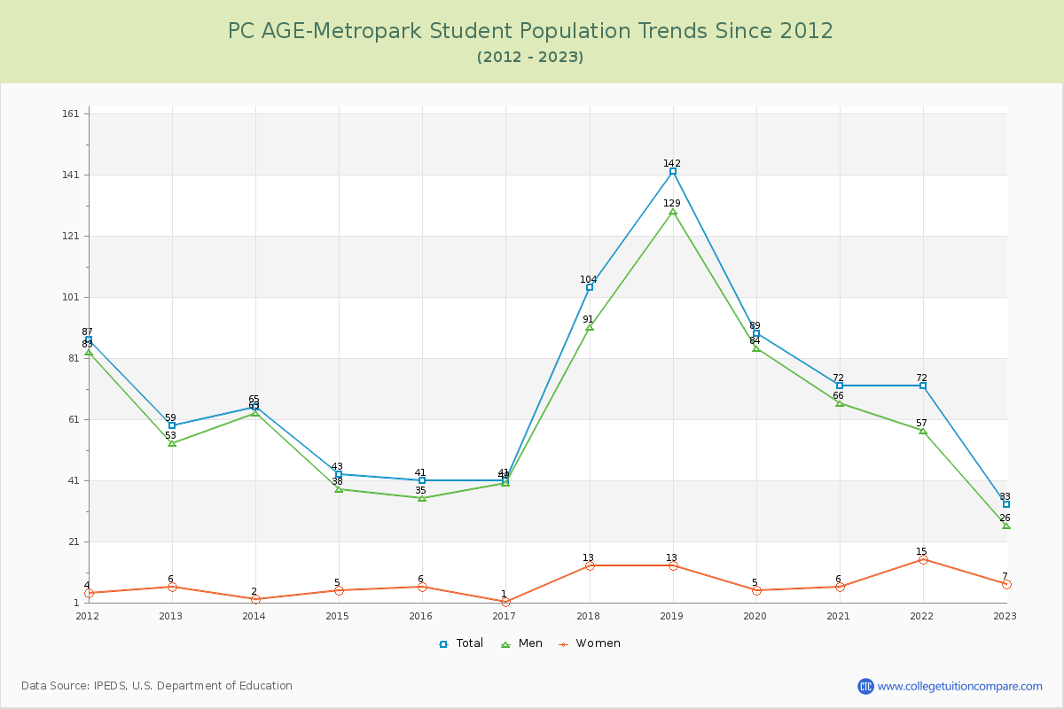 PC AGE-Metropark Enrollment Trends Chart