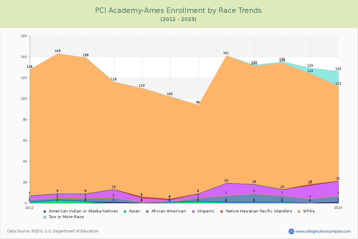 PCI Academy-Ames Enrollment by Race Trends Chart