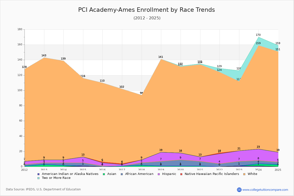 PCI Academy-Ames Enrollment by Race Trends Chart