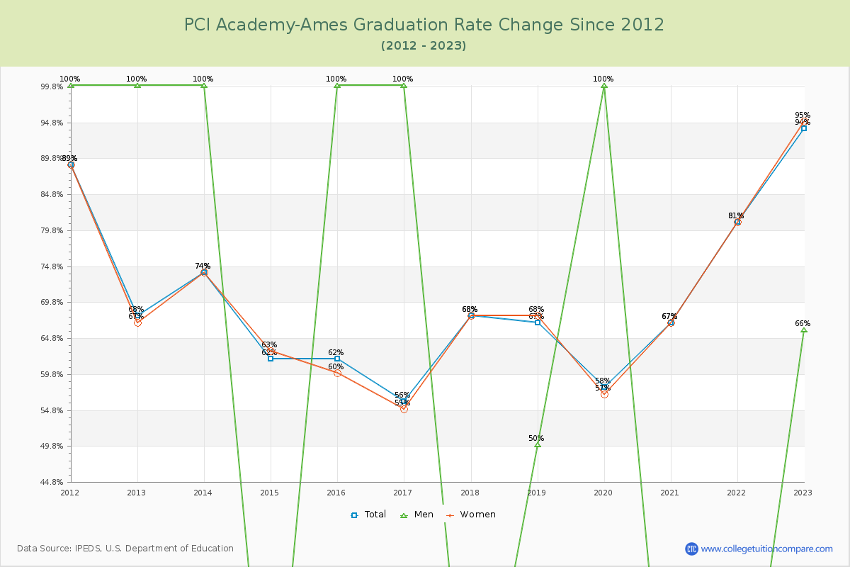 PCI Academy-Ames Graduation Rate Changes Chart