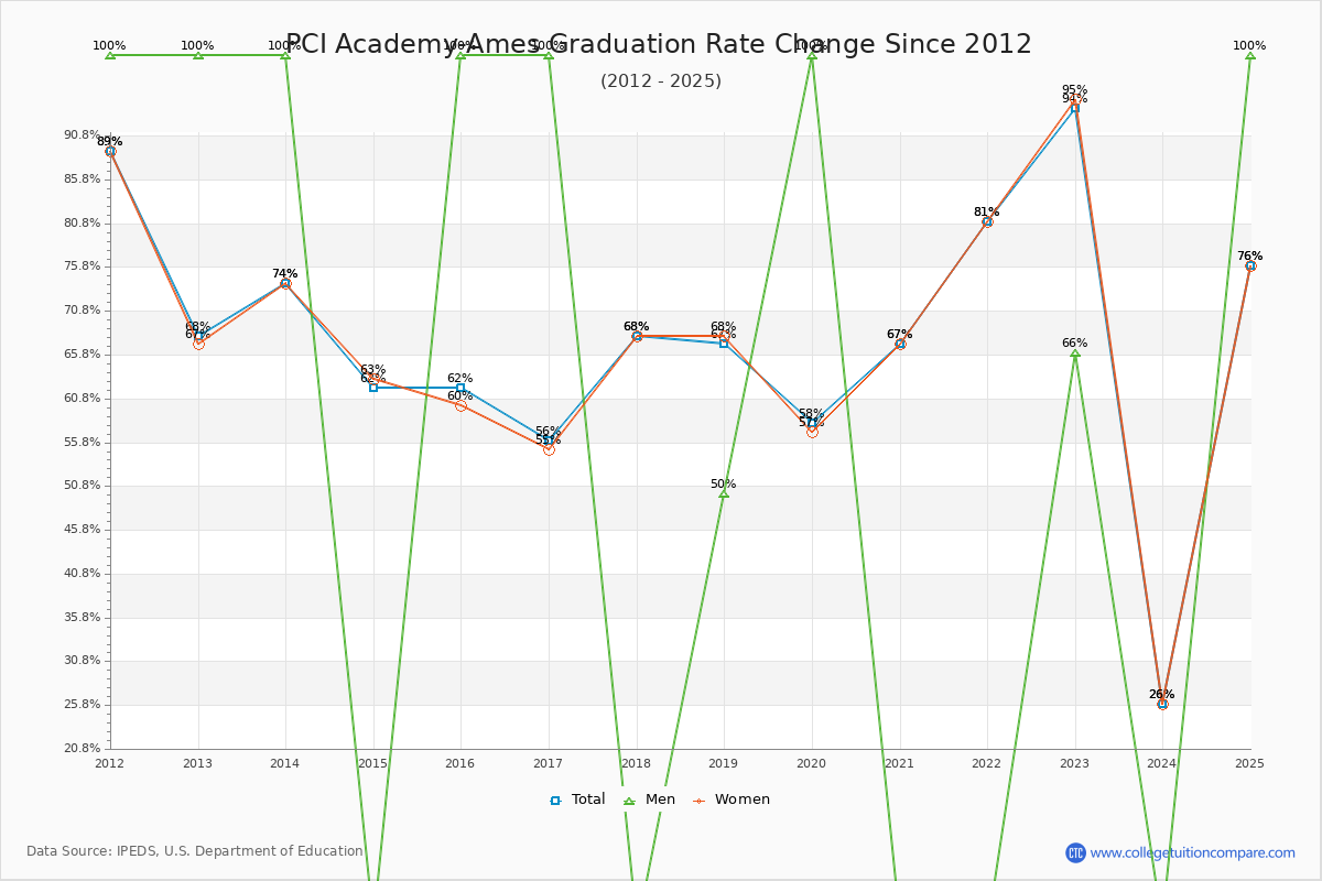 PCI Academy-Ames Graduation Rate Changes Chart