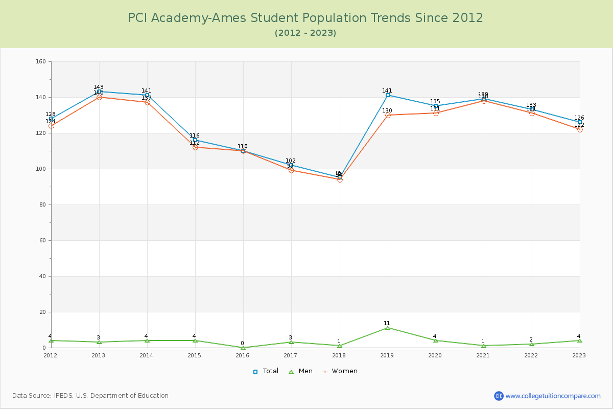 PCI Academy-Ames Enrollment Trends Chart