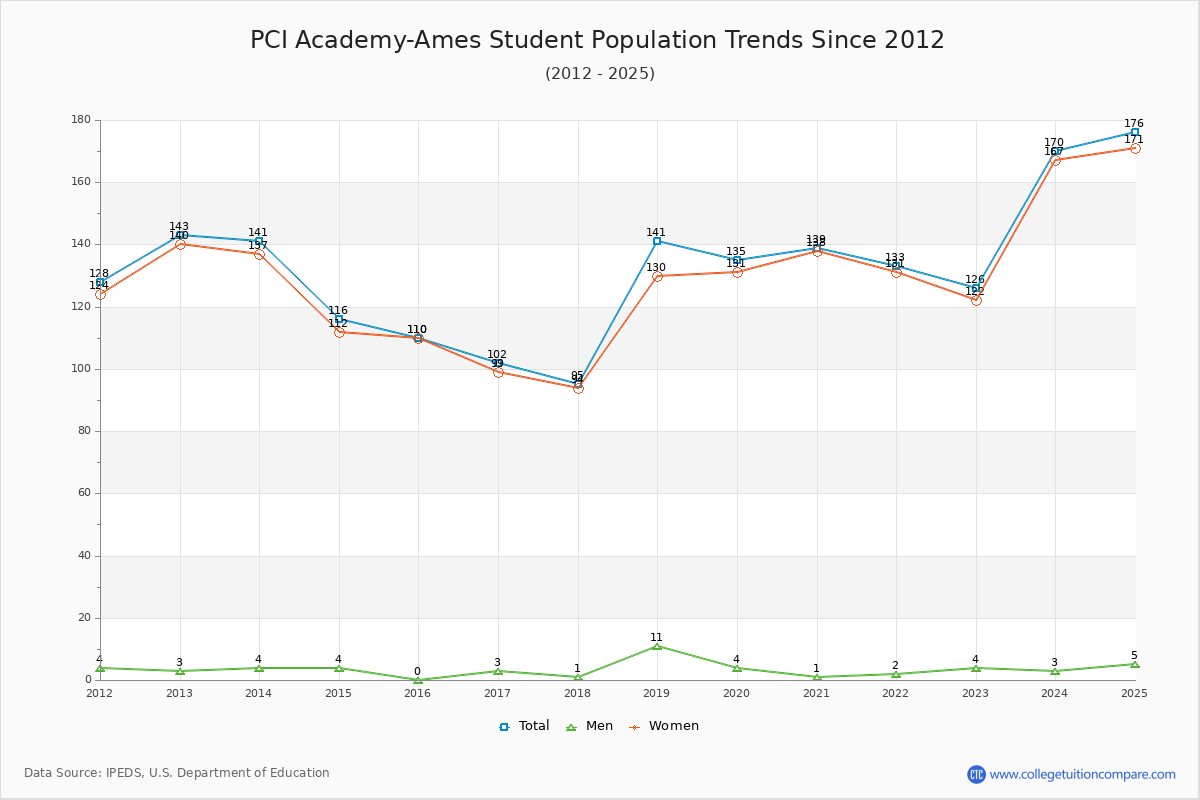 PCI Academy-Ames Enrollment Trends Chart