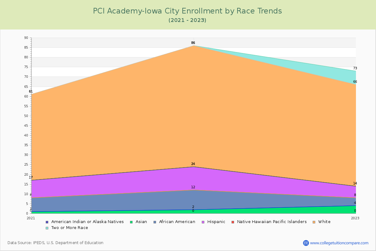 PCI Academy-Iowa City Enrollment by Race Trends Chart