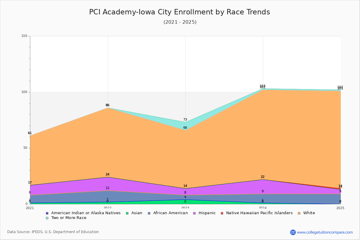 PCI Academy-Iowa City Enrollment by Race Trends Chart