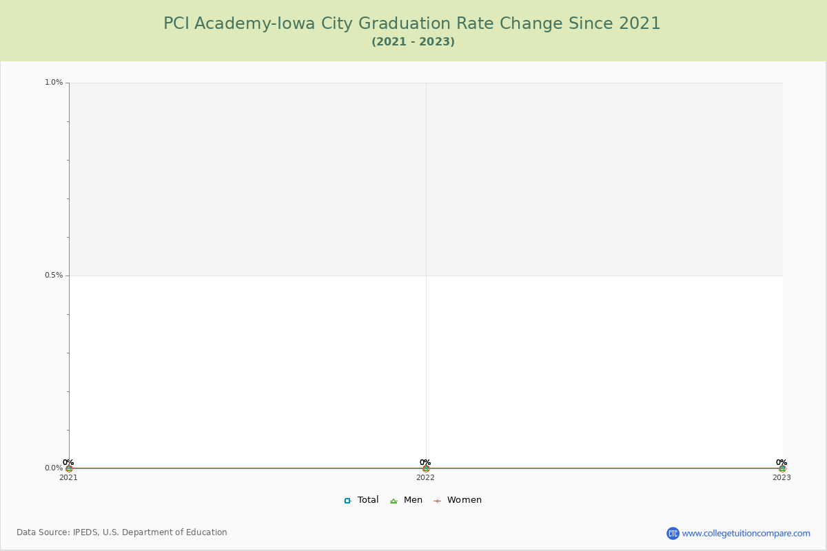PCI Academy-Iowa City Graduation Rate Changes Chart