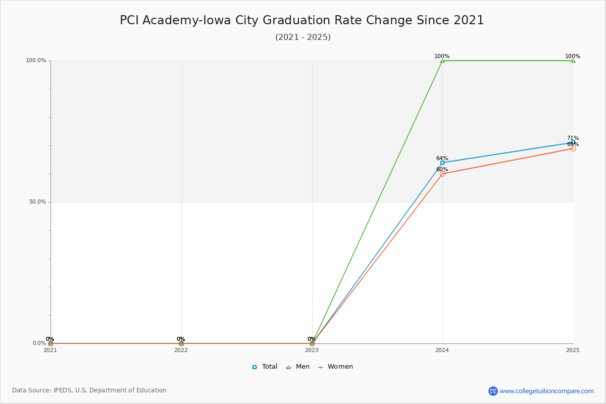PCI Academy-Iowa City Graduation Rate Changes Chart