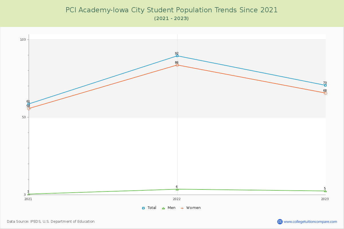 PCI Academy-Iowa City Enrollment Trends Chart