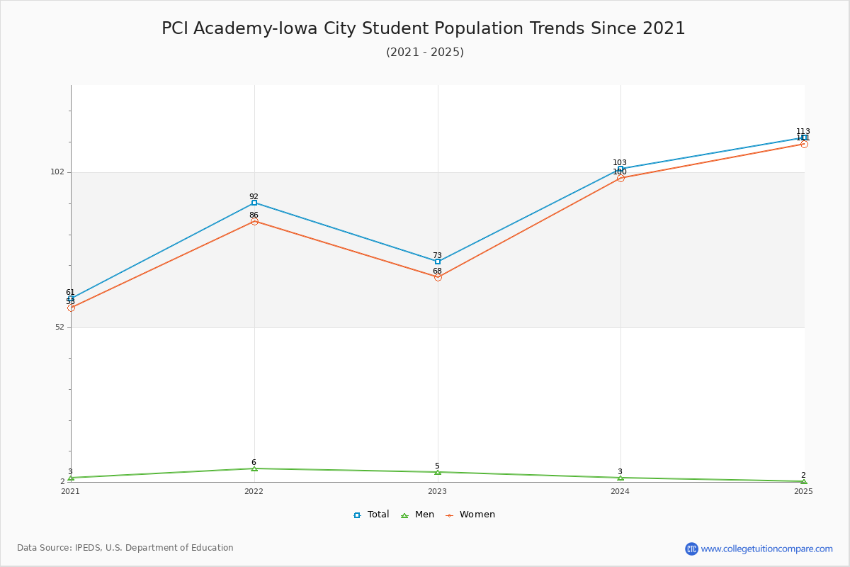 PCI Academy-Iowa City Enrollment Trends Chart
