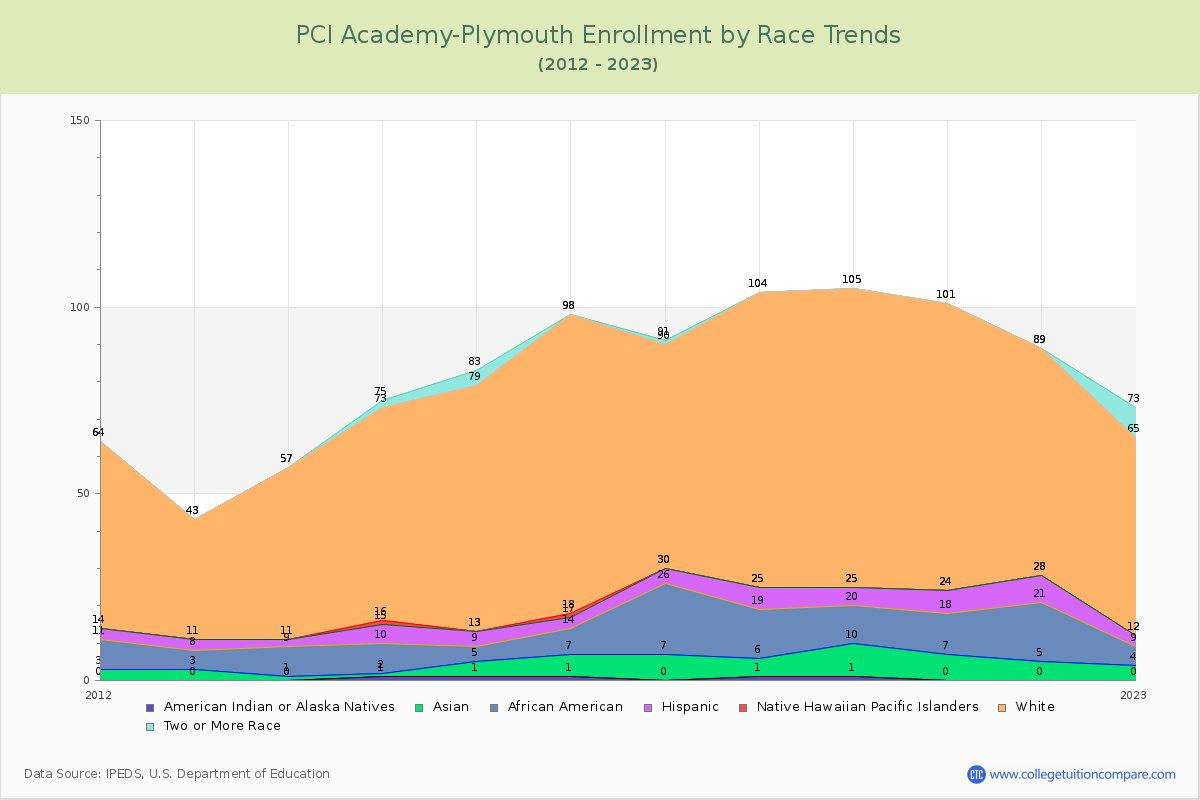 PCI Academy-Plymouth Enrollment by Race Trends Chart