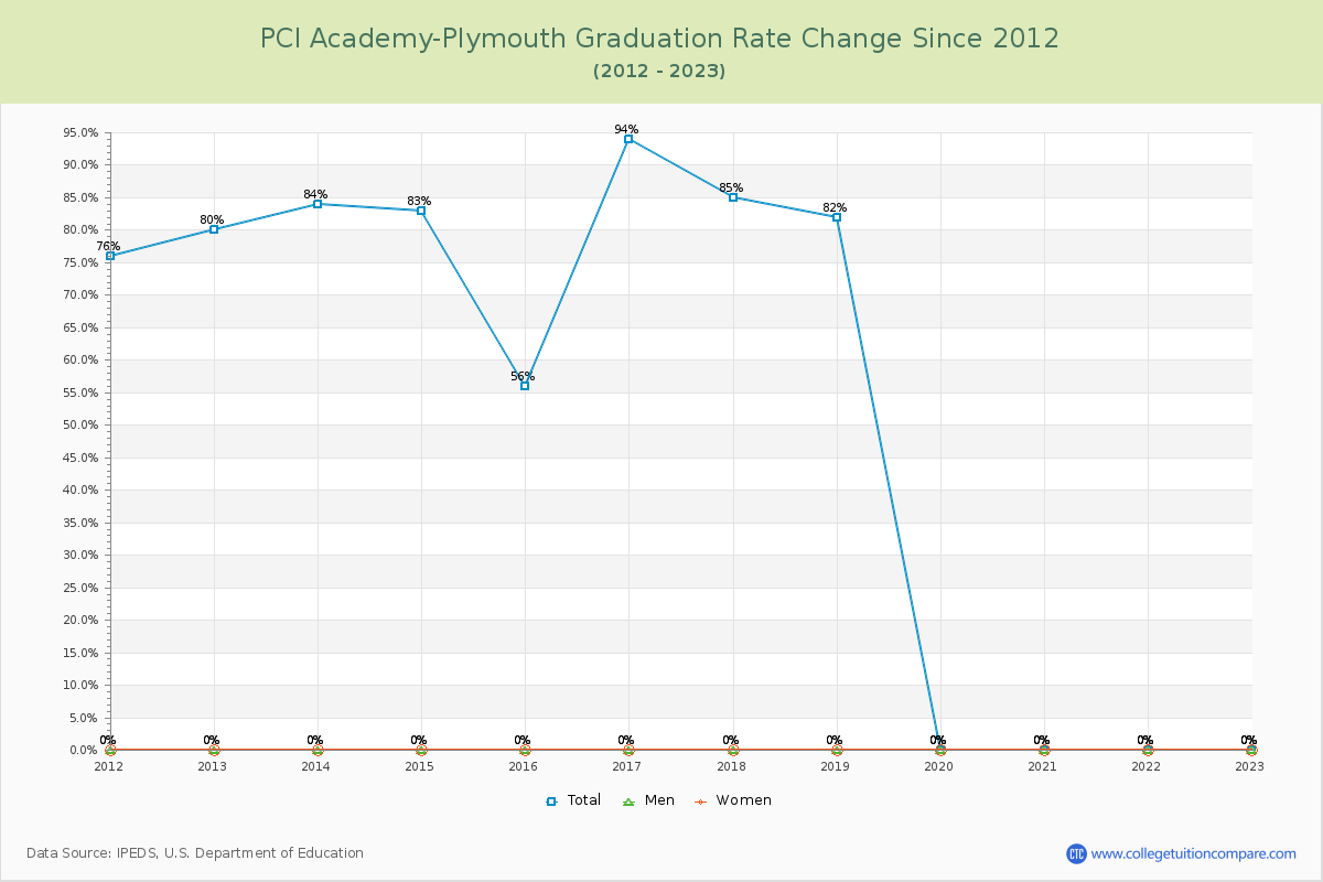 PCI Academy-Plymouth Graduation Rate Changes Chart