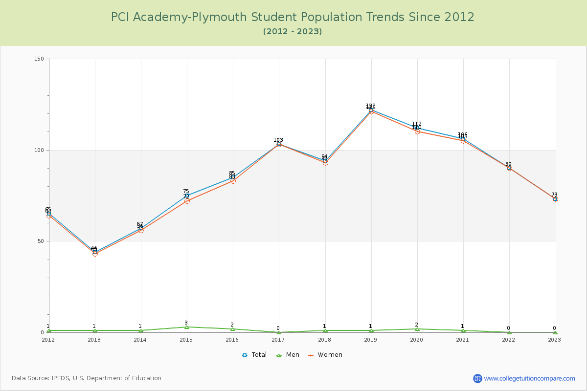PCI Academy-Plymouth Enrollment Trends Chart