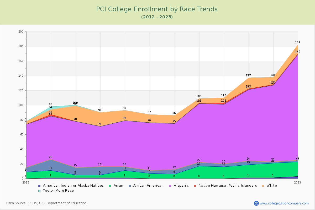 PCI College Enrollment by Race Trends Chart