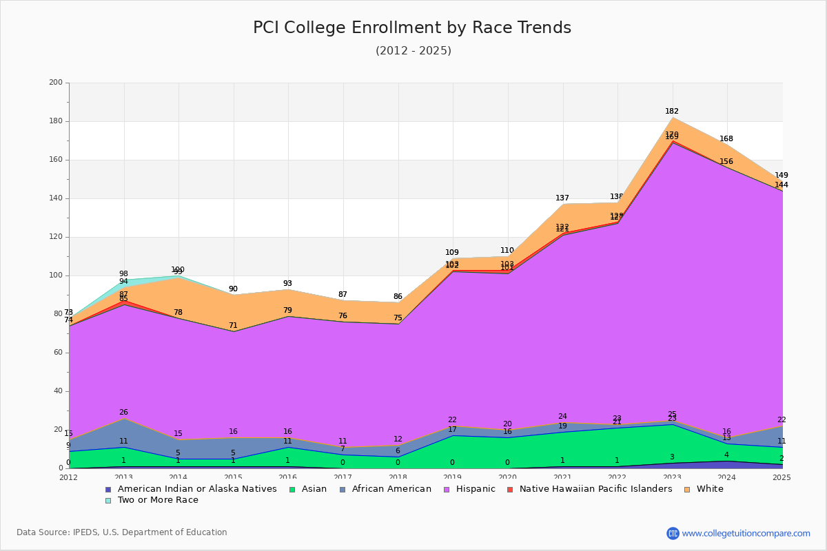 PCI College Enrollment by Race Trends Chart
