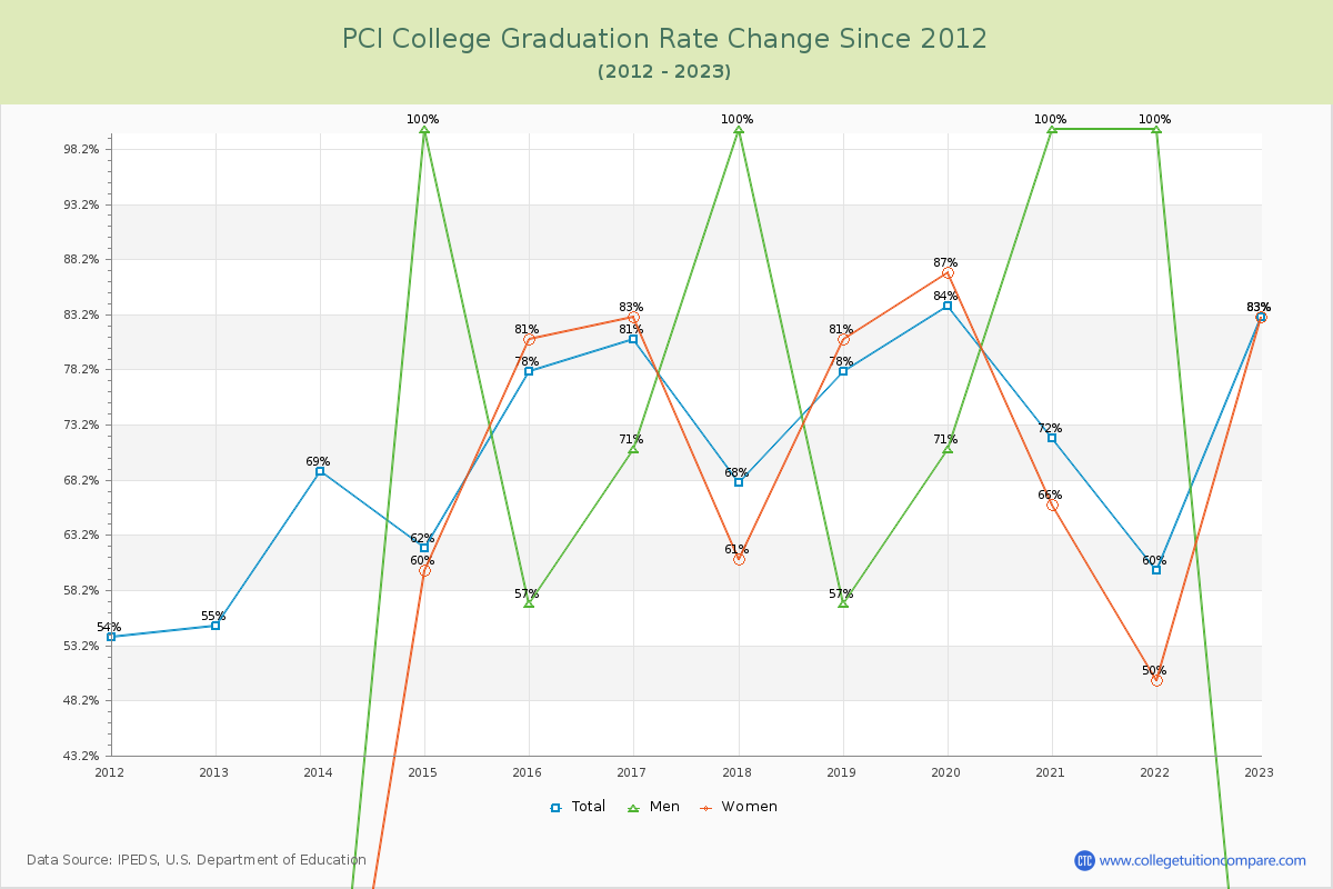 PCI College Graduation Rate Changes Chart