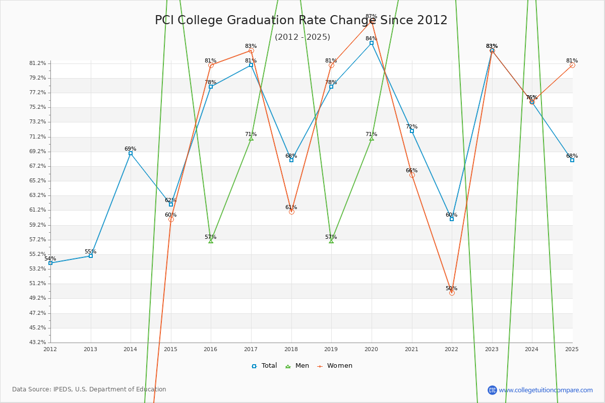 PCI College Graduation Rate Changes Chart