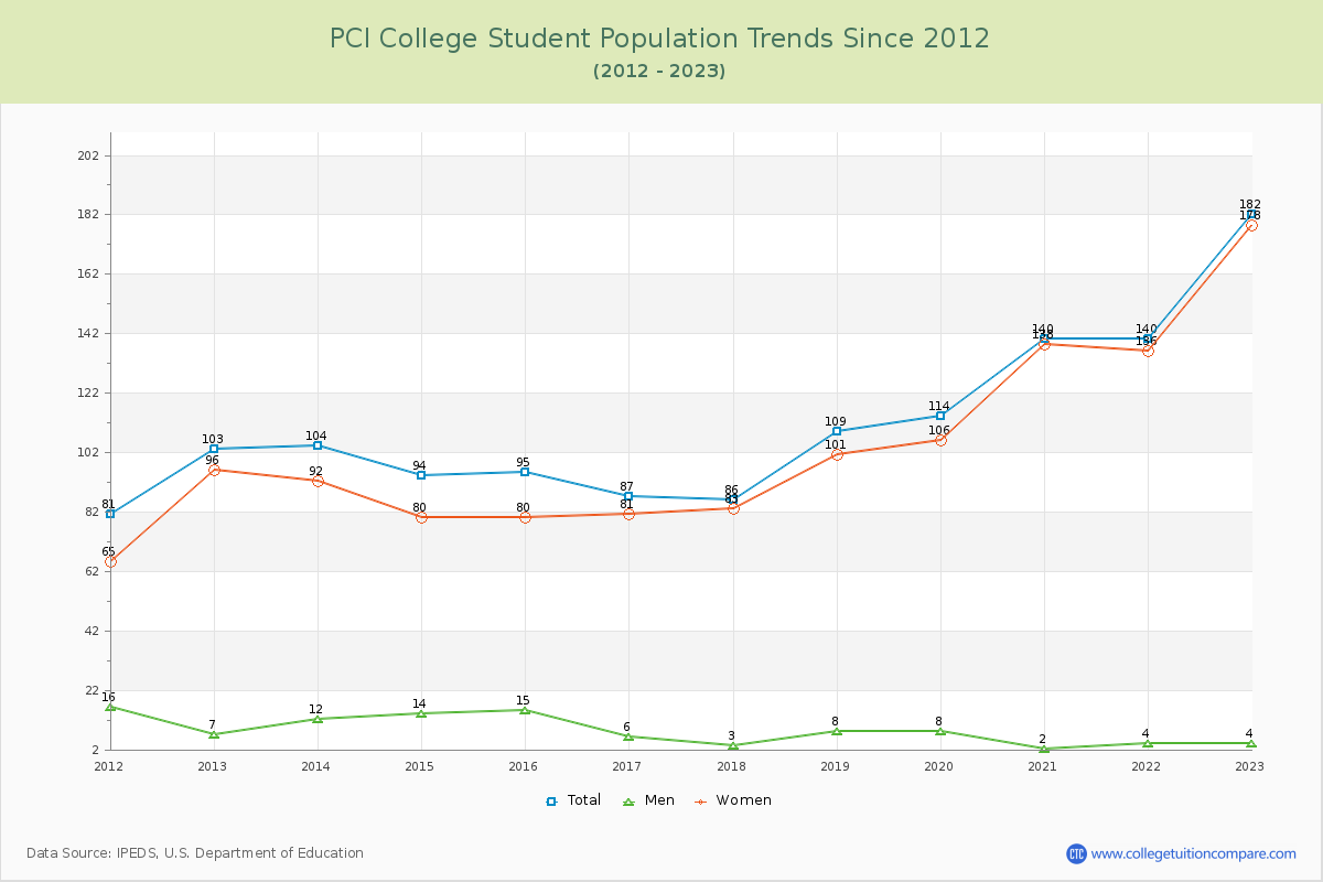 PCI College Enrollment Trends Chart
