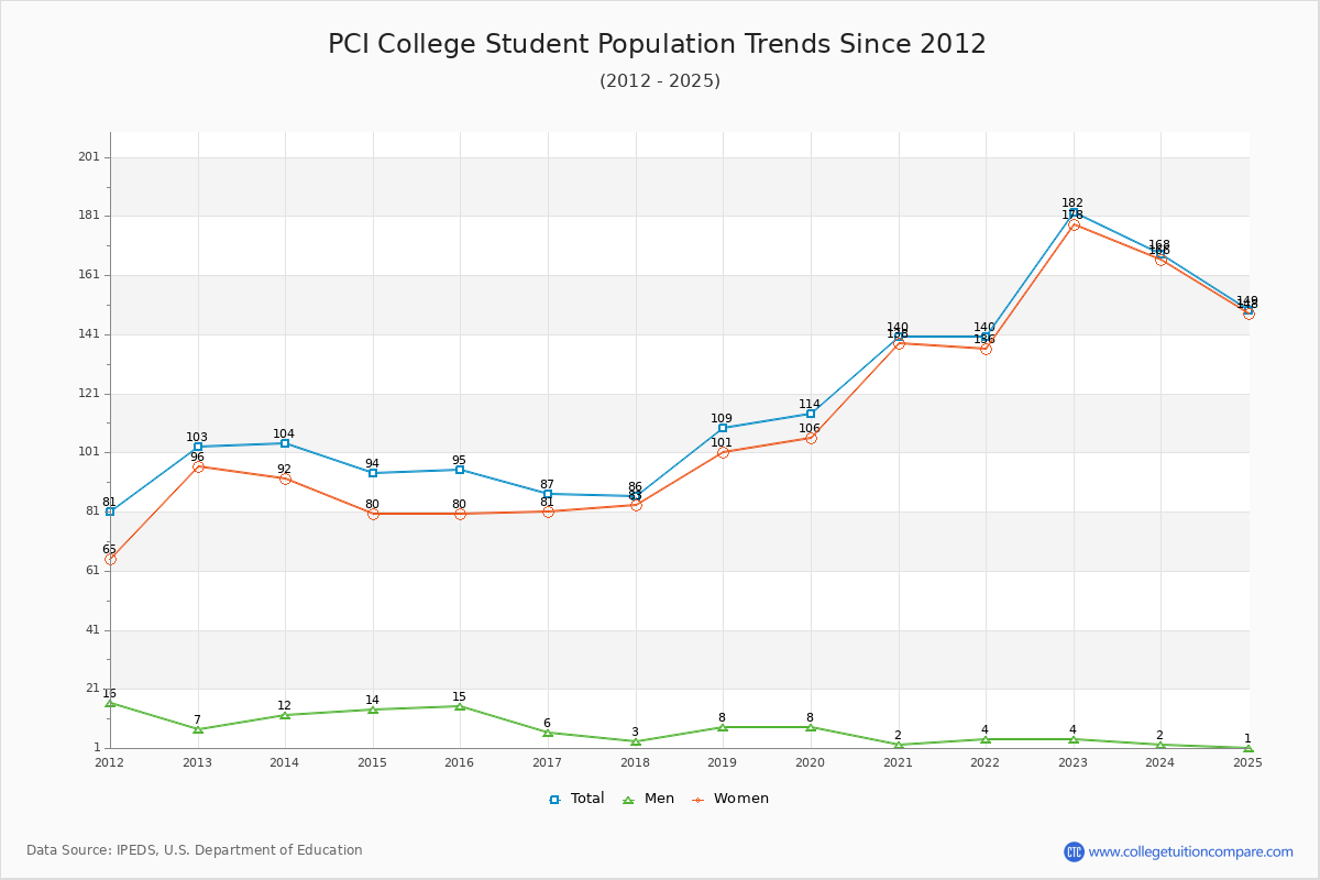 PCI College Enrollment Trends Chart