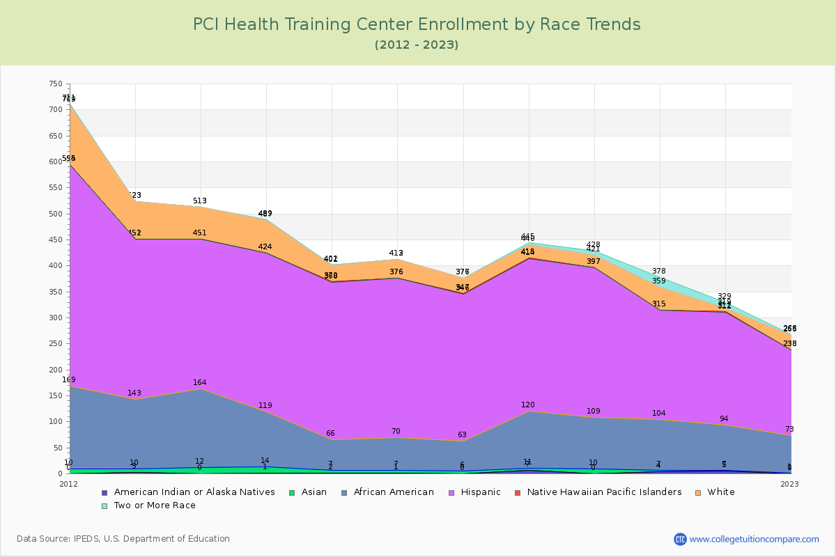 PCI Health Training Center Enrollment by Race Trends Chart