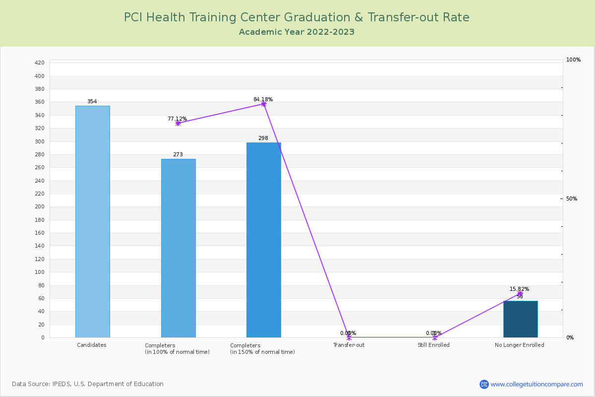 PCI Health Training Center graduate rate