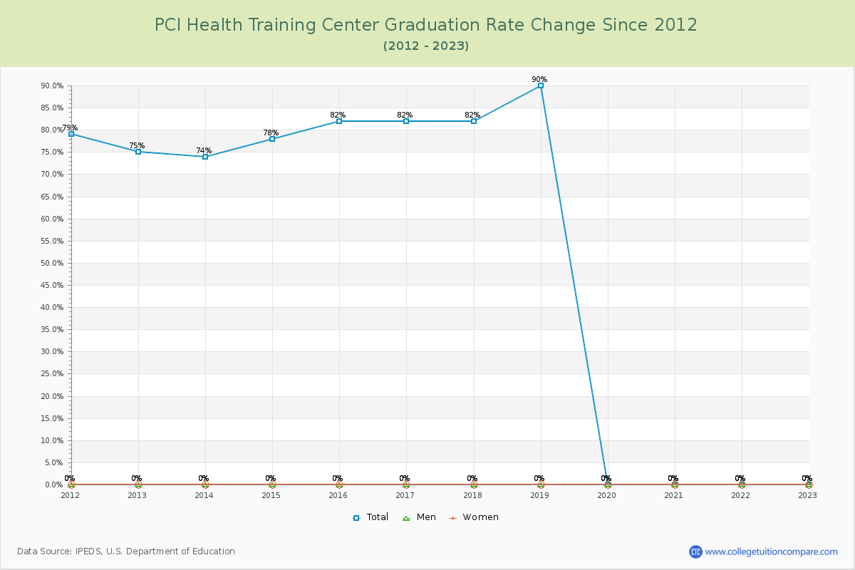 PCI Health Training Center Graduation Rate Changes Chart