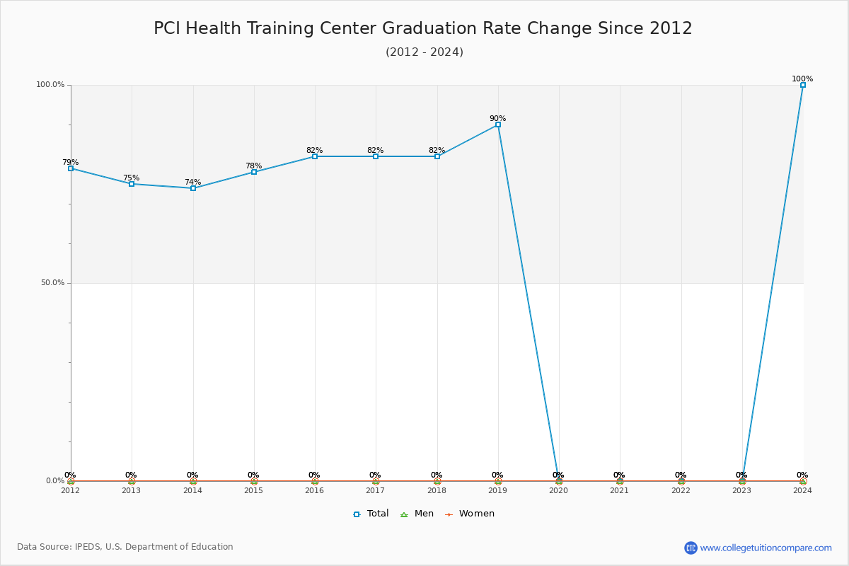 PCI Health Training Center Graduation Rate Changes Chart