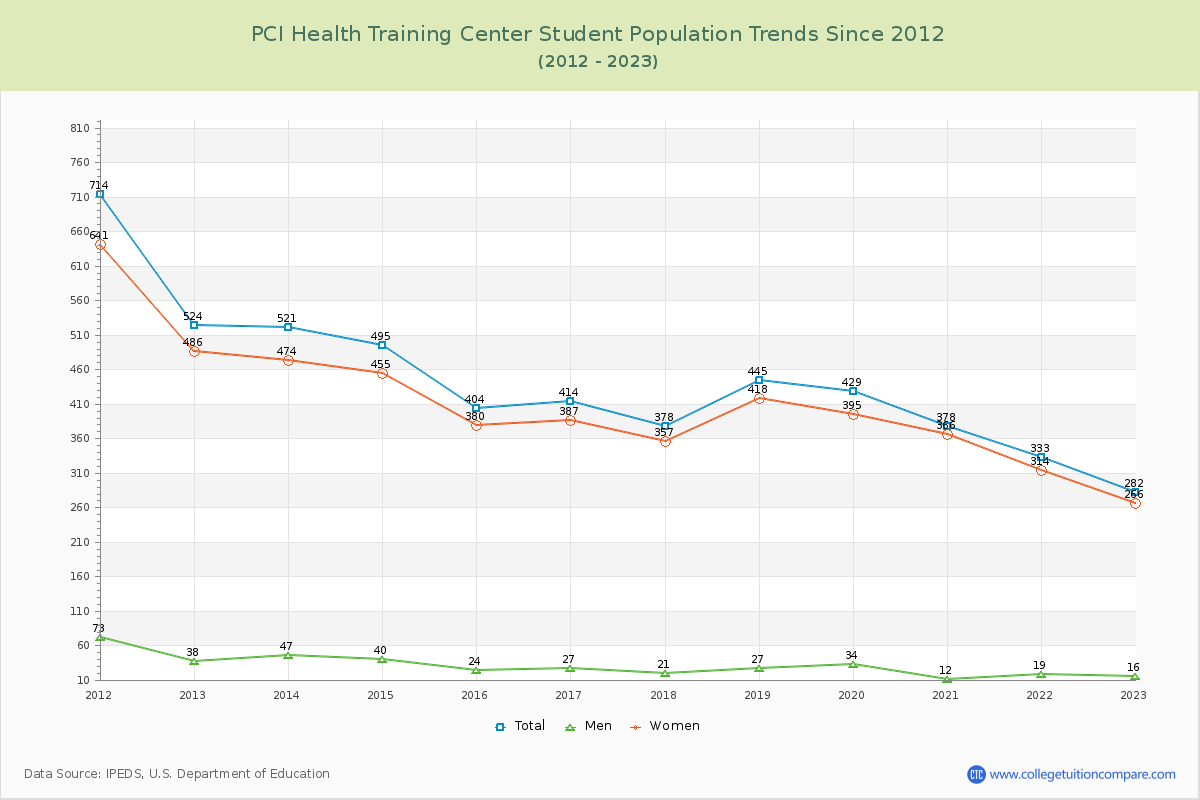 PCI Health Training Center Enrollment Trends Chart