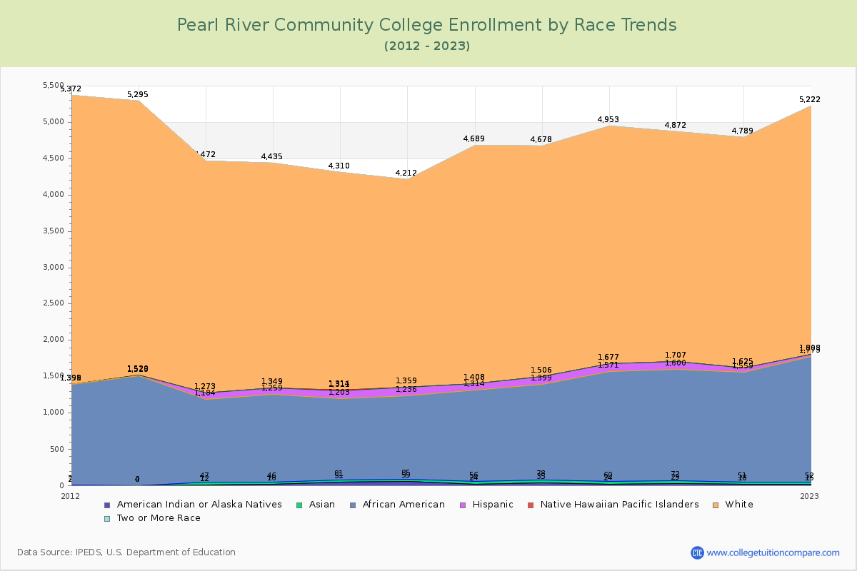 Pearl River Community College Enrollment by Race Trends Chart