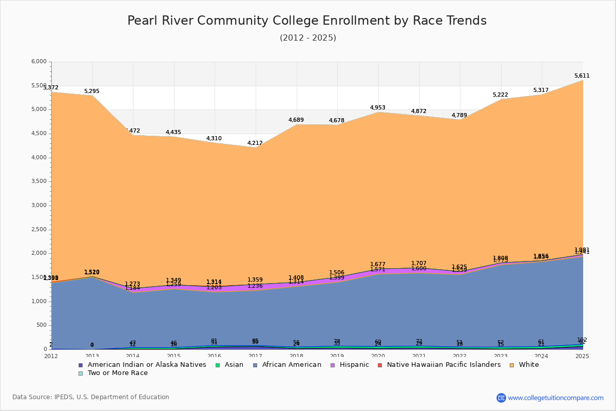Pearl River Community College Enrollment by Race Trends Chart