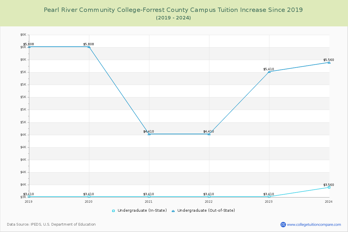 Pearl River Community College-Forrest County Campus Tuition & Fees Changes Chart
