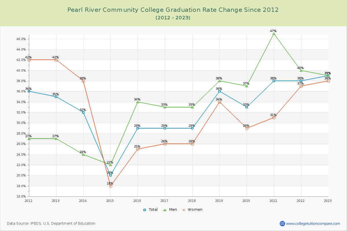 Pearl River Community College Graduation Rate Changes Chart