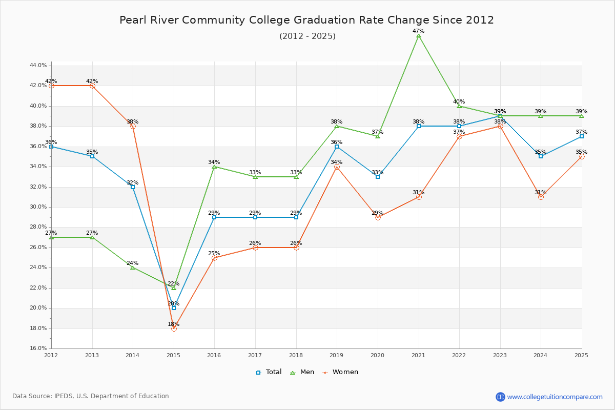 Pearl River Community College Graduation Rate Changes Chart
