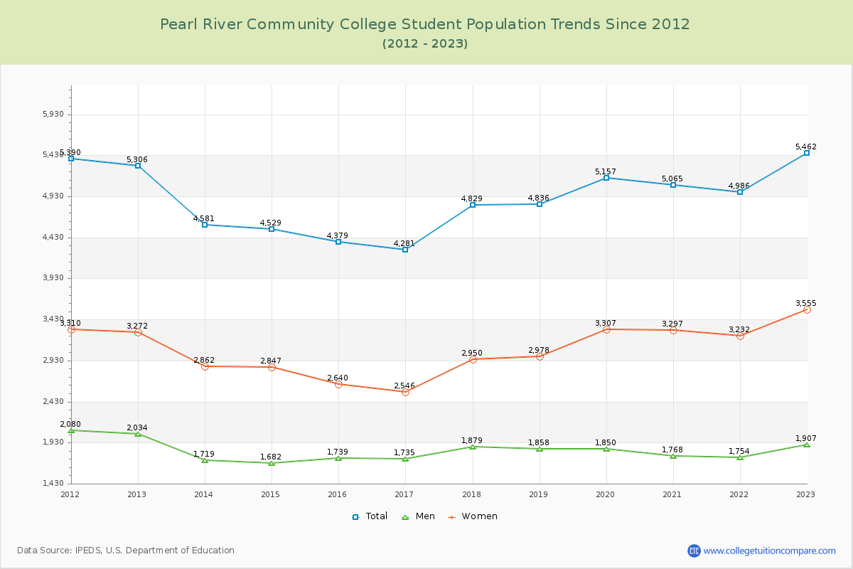 Pearl River Community College Enrollment Trends Chart