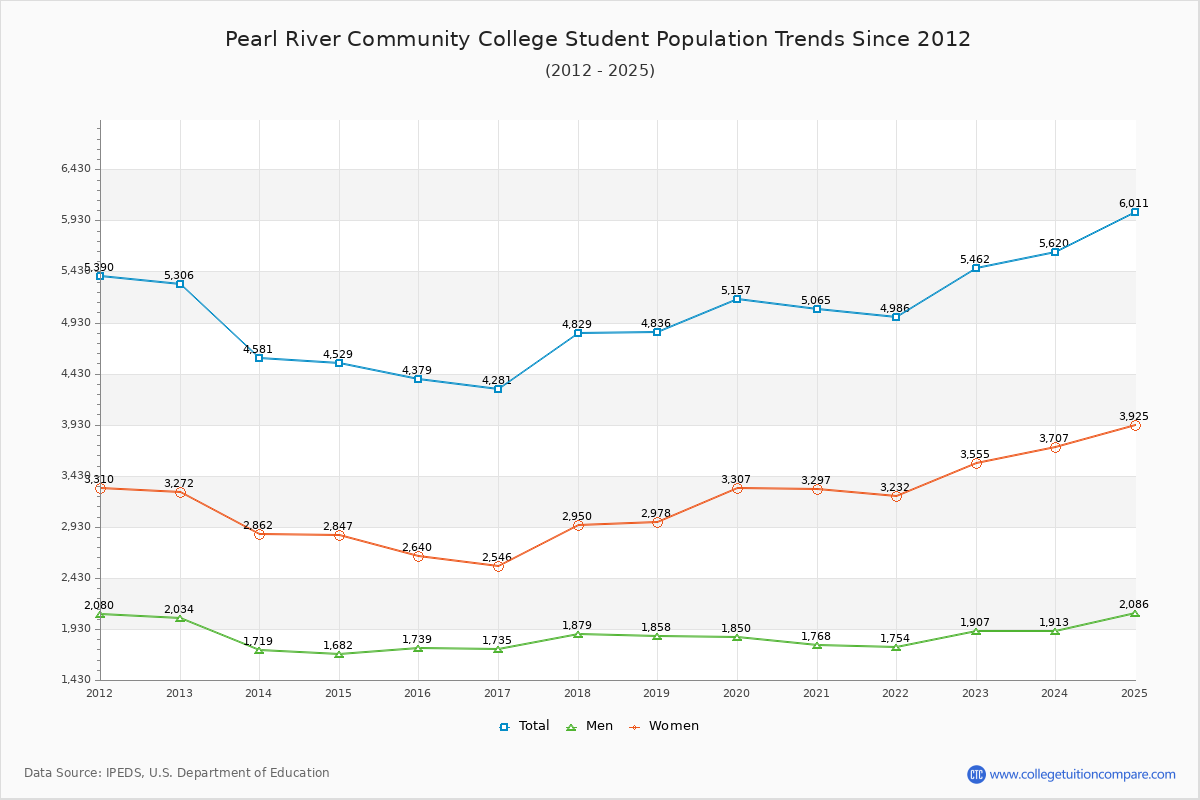 Pearl River Community College Enrollment Trends Chart