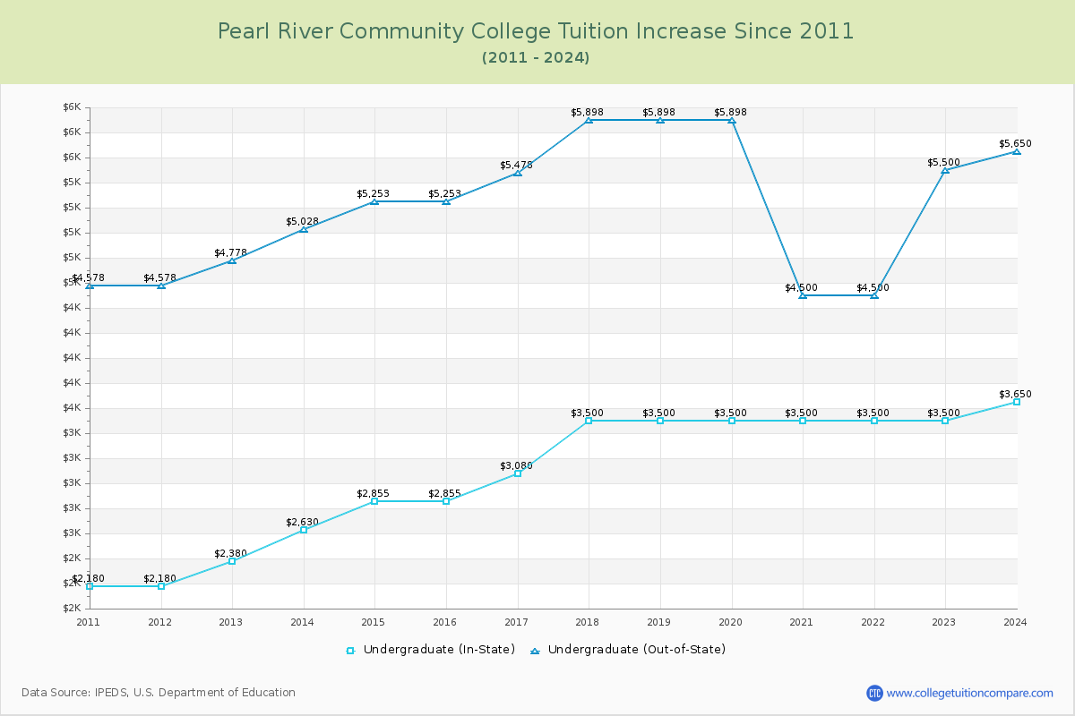 Pearl River Community College Tuition & Fees Changes Chart