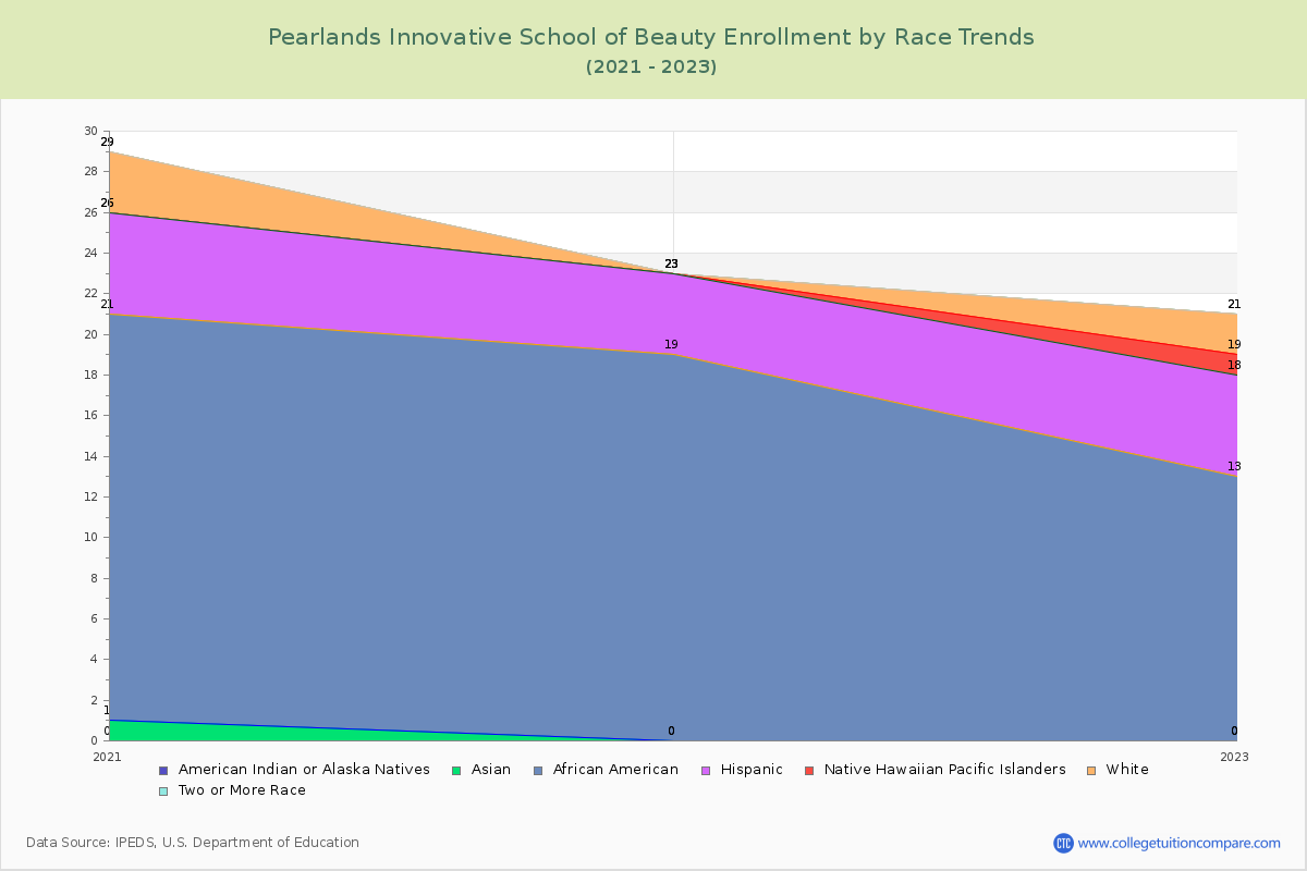 Pearlands Innovative School of Beauty Enrollment by Race Trends Chart