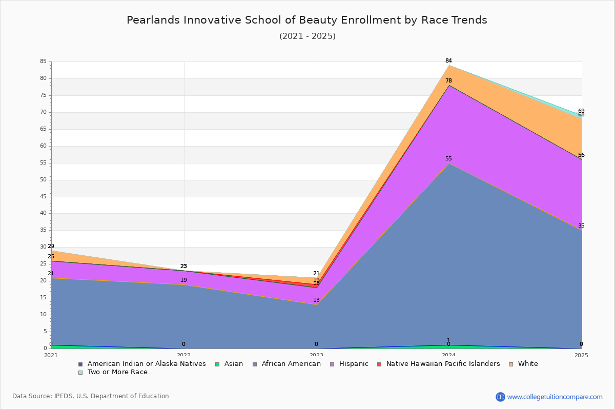 Pearlands Innovative School of Beauty Enrollment by Race Trends Chart