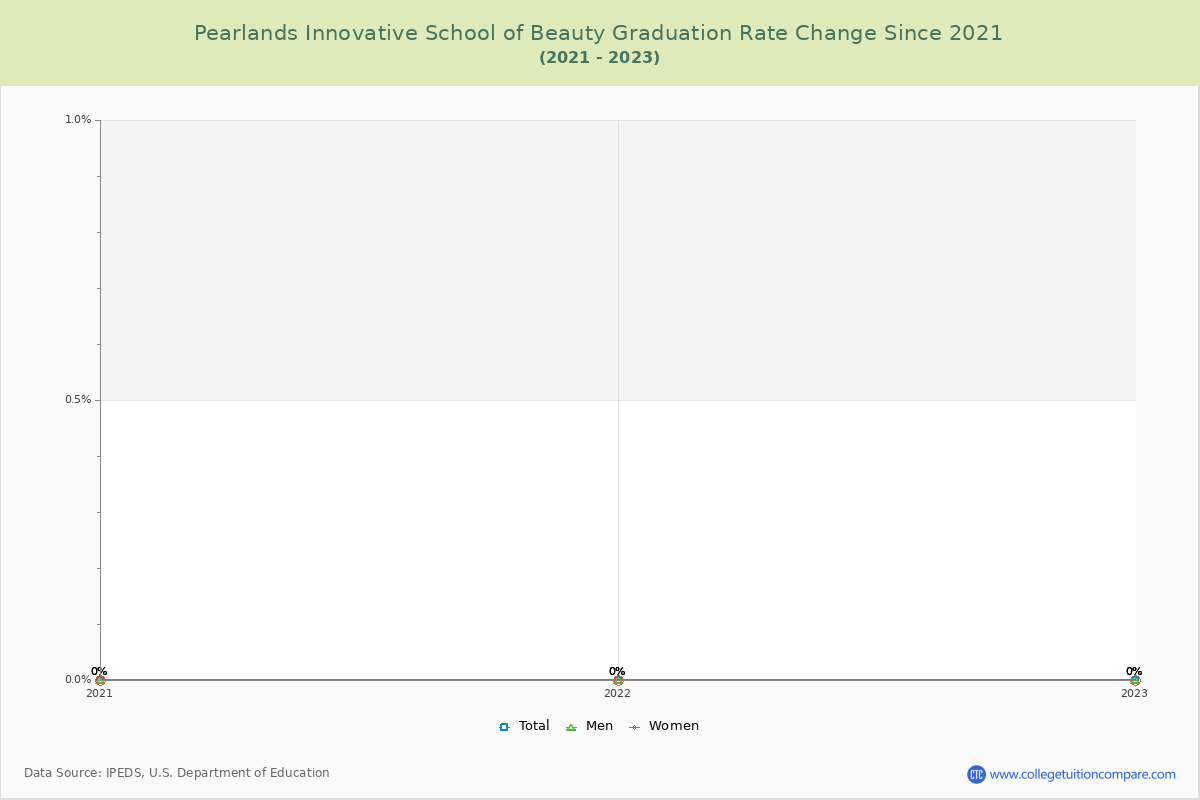 Pearlands Innovative School of Beauty Graduation Rate Changes Chart