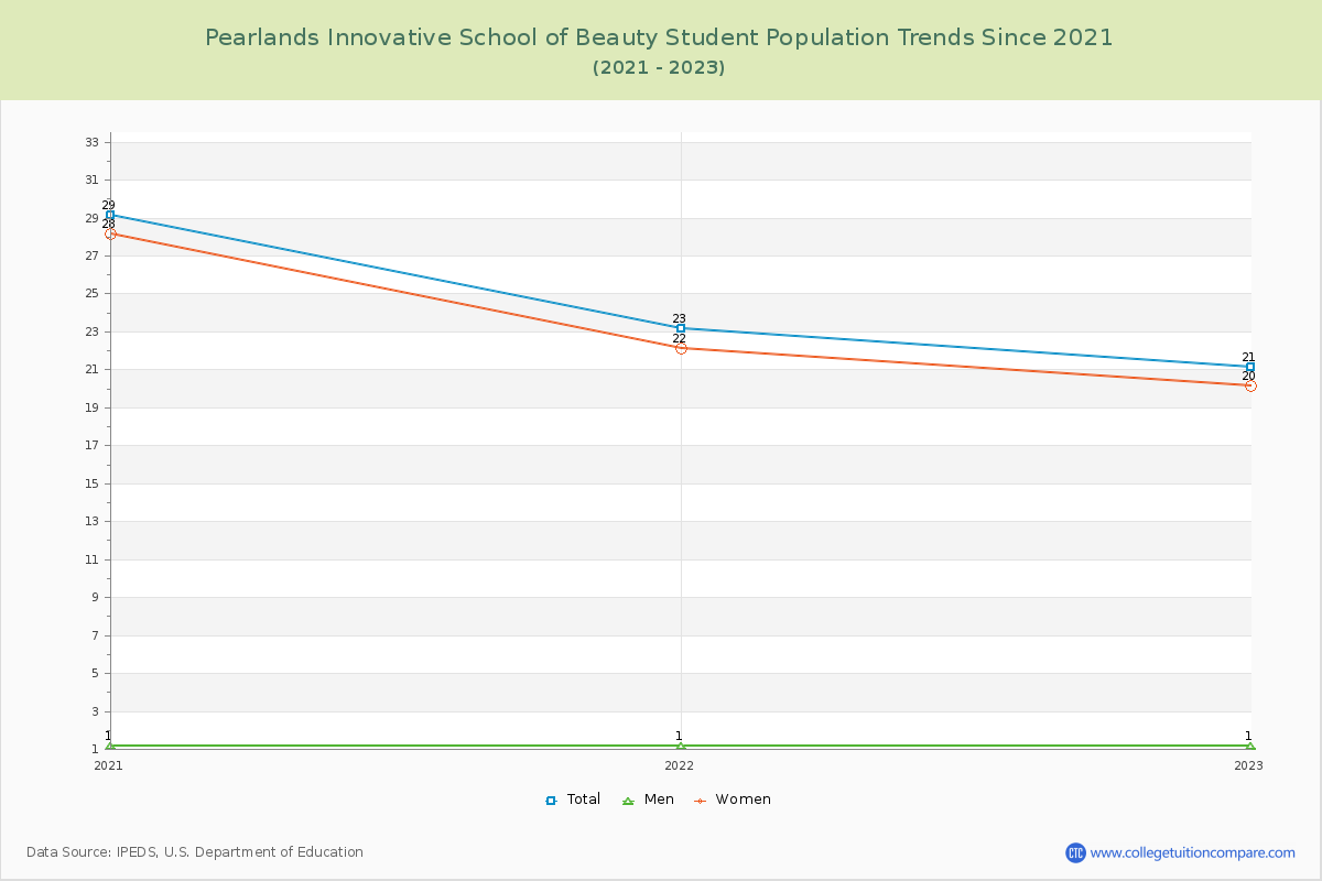 Pearlands Innovative School of Beauty Enrollment Trends Chart
