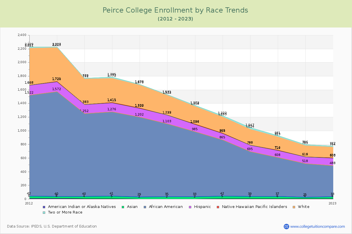 Peirce College Enrollment by Race Trends Chart